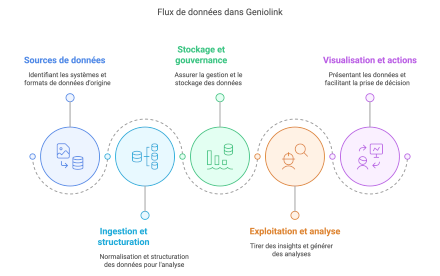 1 - Data Flow